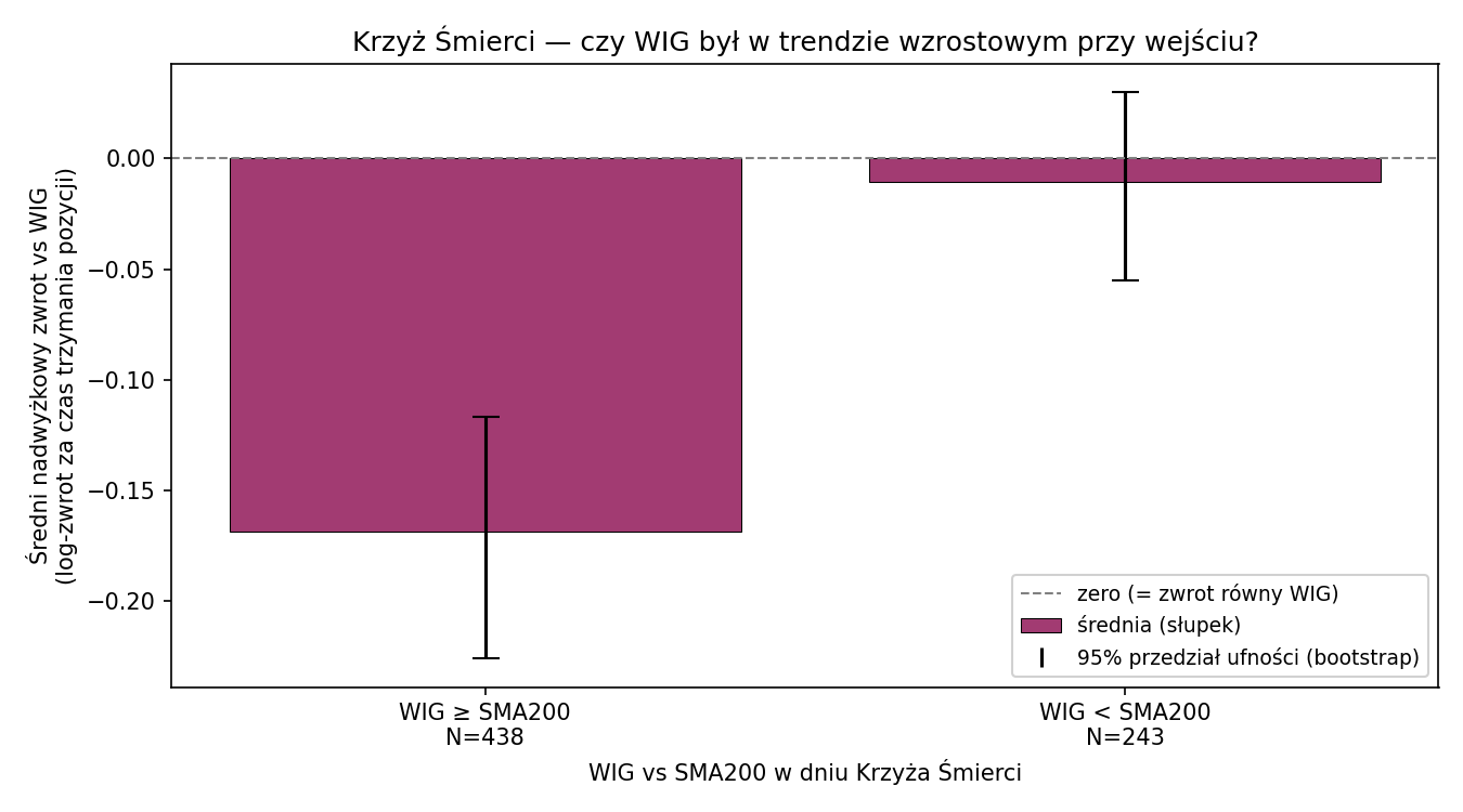 Krzyż Śmierci vs losowe wejście wg trendu WIG — sygnał działa silnie tylko w hossie
