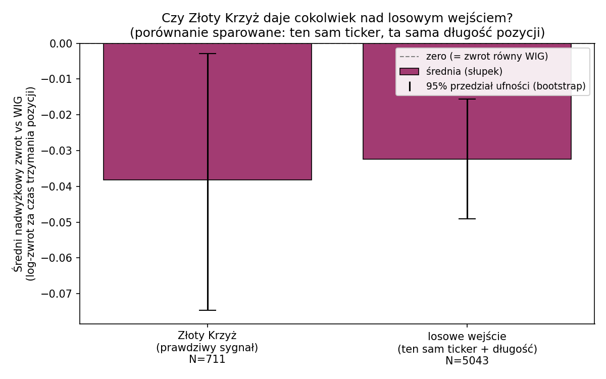 Złoty Krzyż vs losowe wejście — średnia różnica zwrotów względem WIG, prawdziwe sygnały i kontrola losowa dają praktycznie identyczny wynik